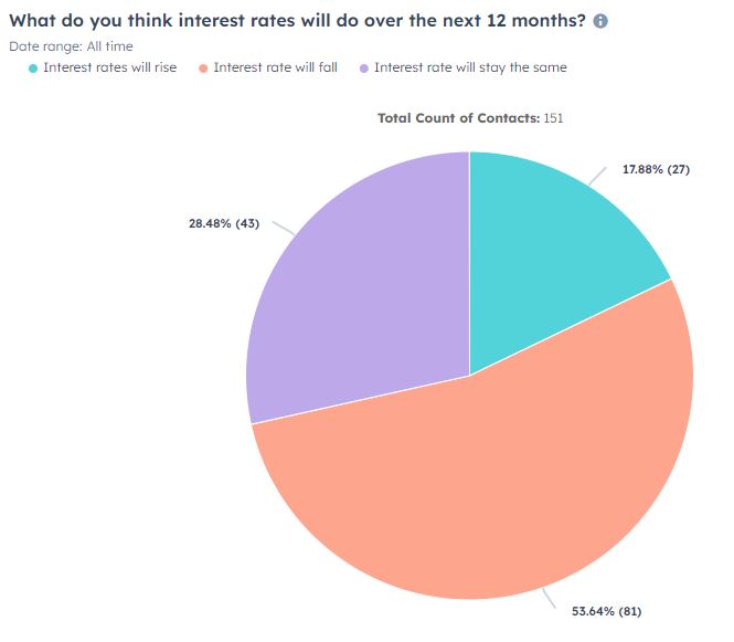 Interest Rates Over 12 Months