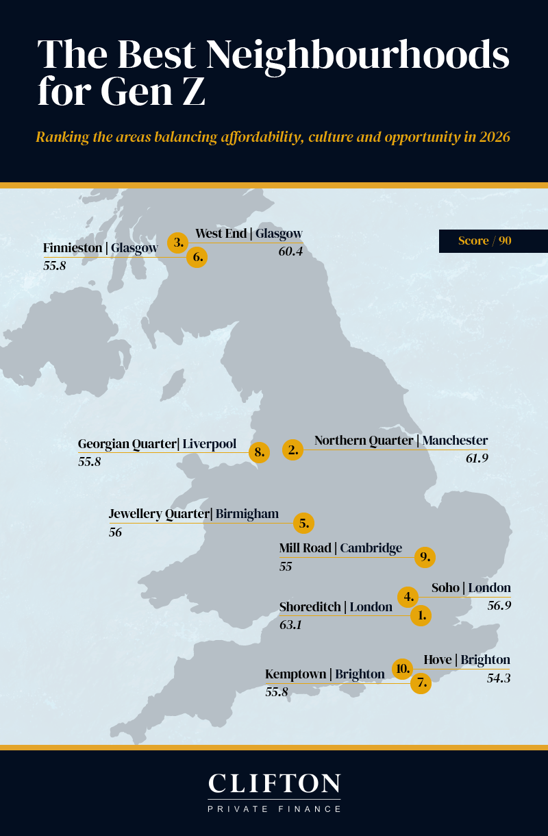 Map of UK neighbourhoods with the best lifestyle and affordability factors for Gen Z buyers.